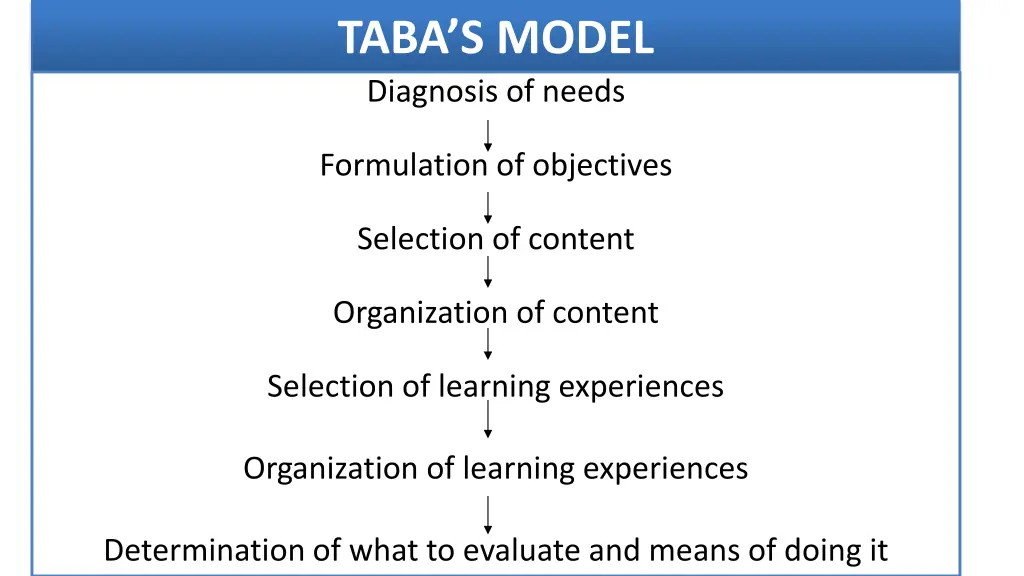 taba s model diagnosis of needs