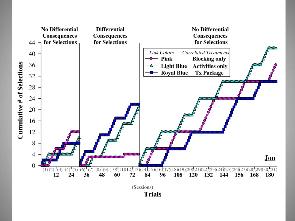 no differential consequences for selections 1