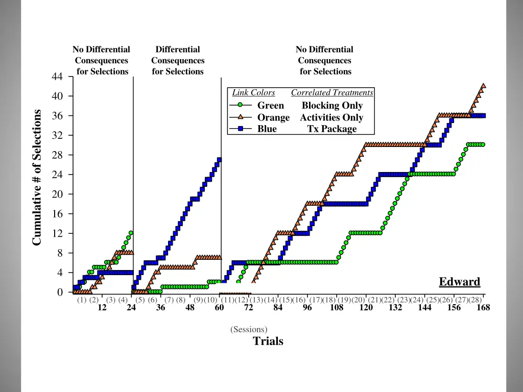 no differential consequences for selections 3