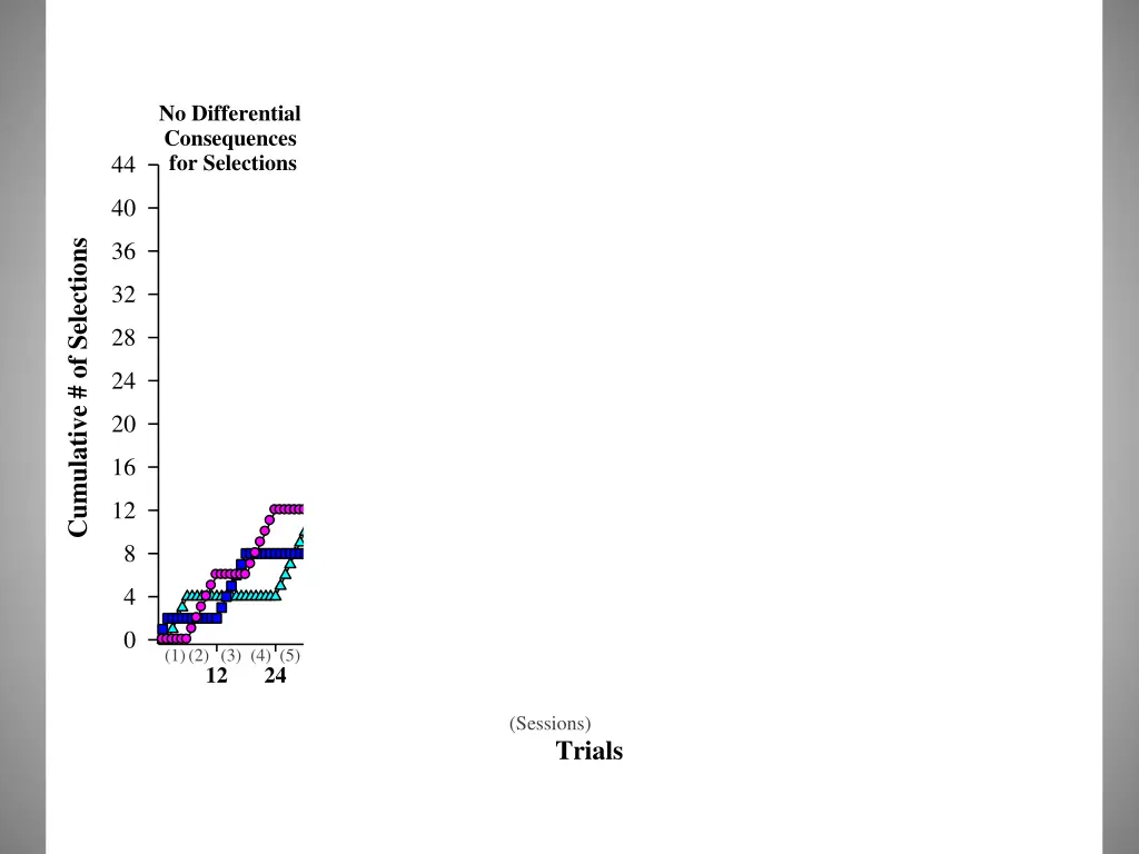 no differential consequences for selections