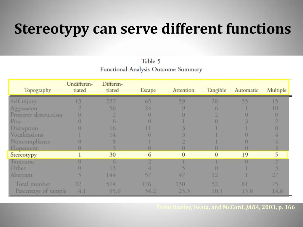 stereotypy can serve different functions