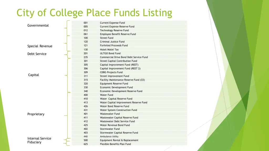 city of college place funds listing