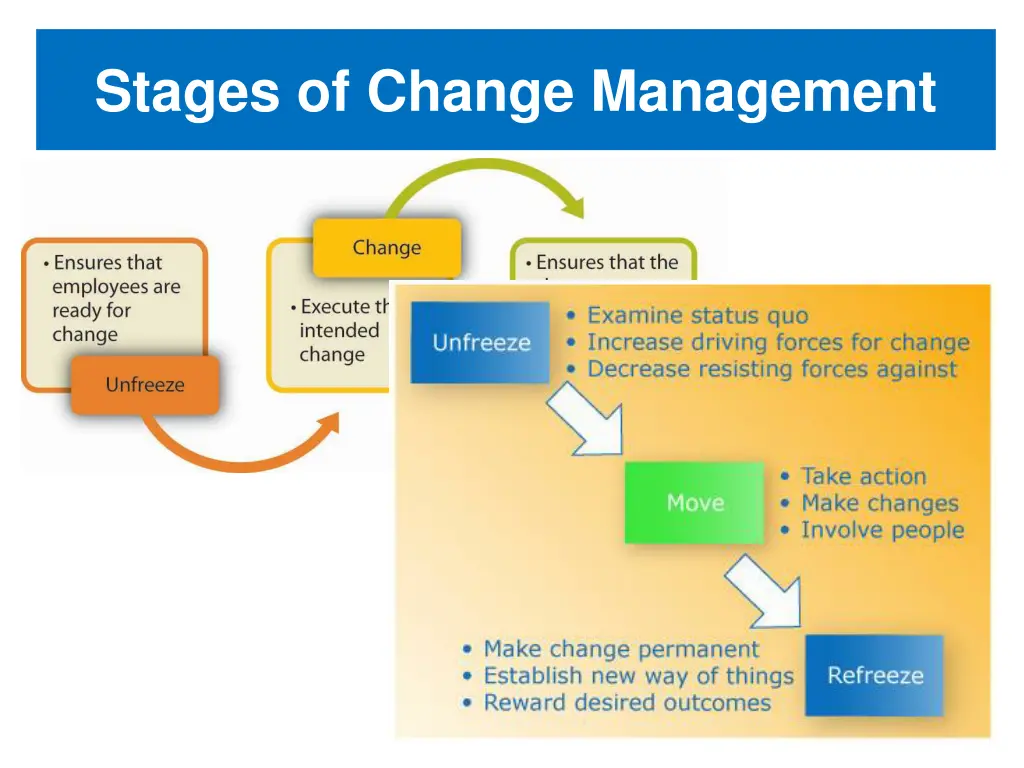 stages of change management 1