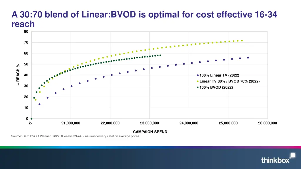 a 30 70 blend of linear bvod is optimal for cost