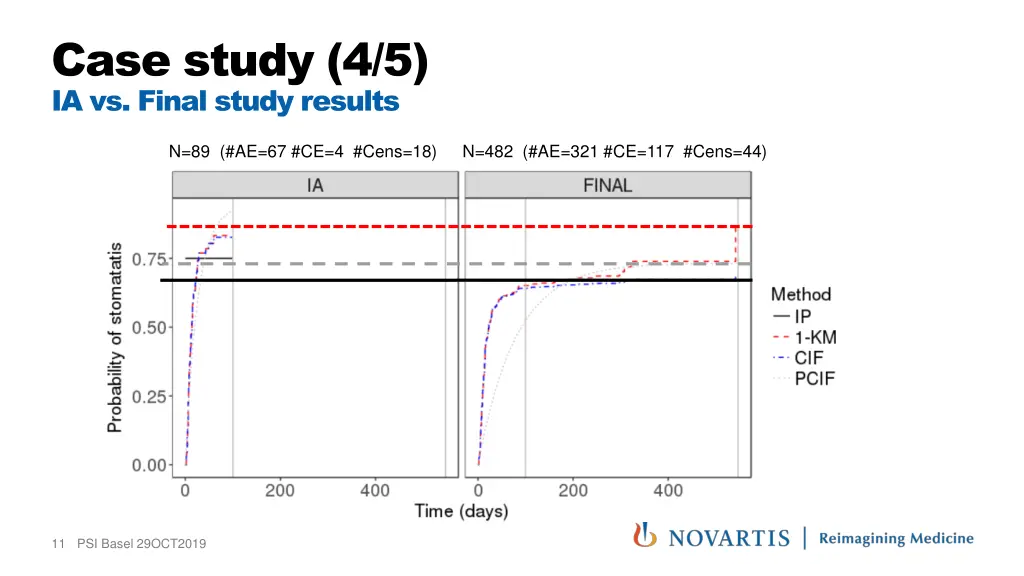 case study 4 5 ia vs final study results