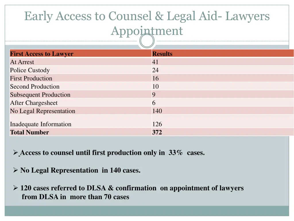 early access to counsel legal aid lawyers