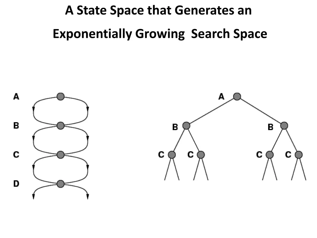 a state space that generates an exponentially