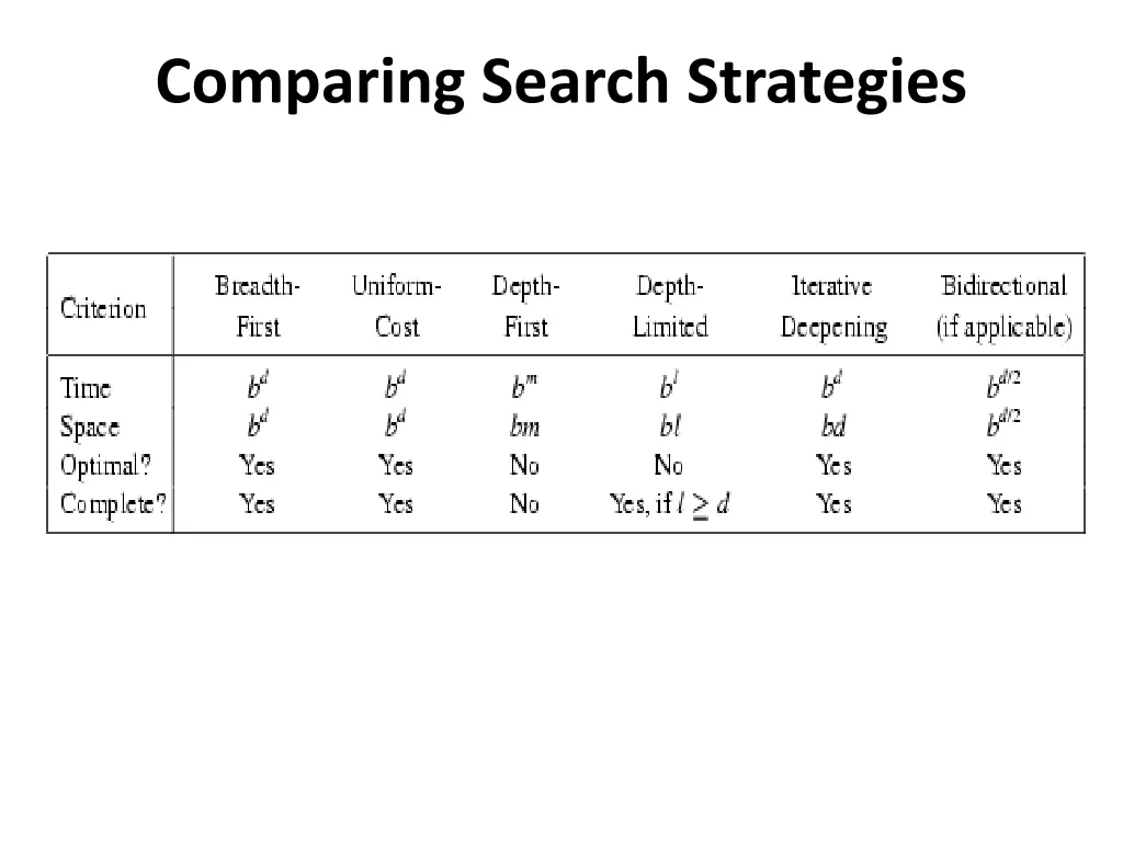 comparing search strategies