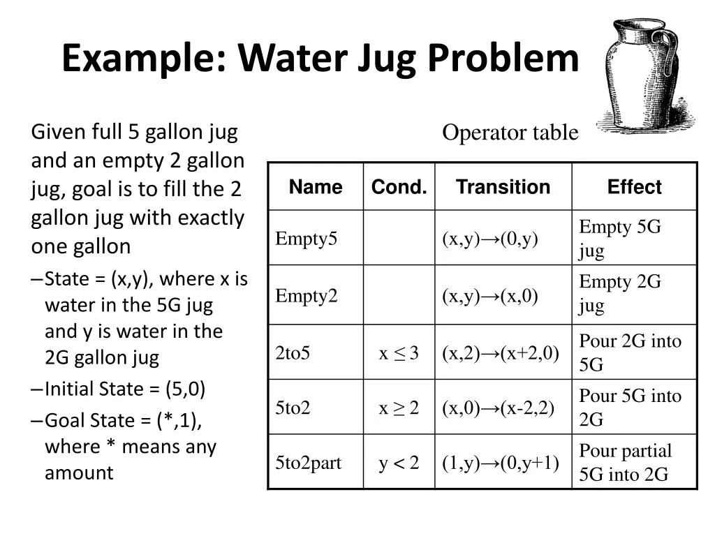 example water jug problem