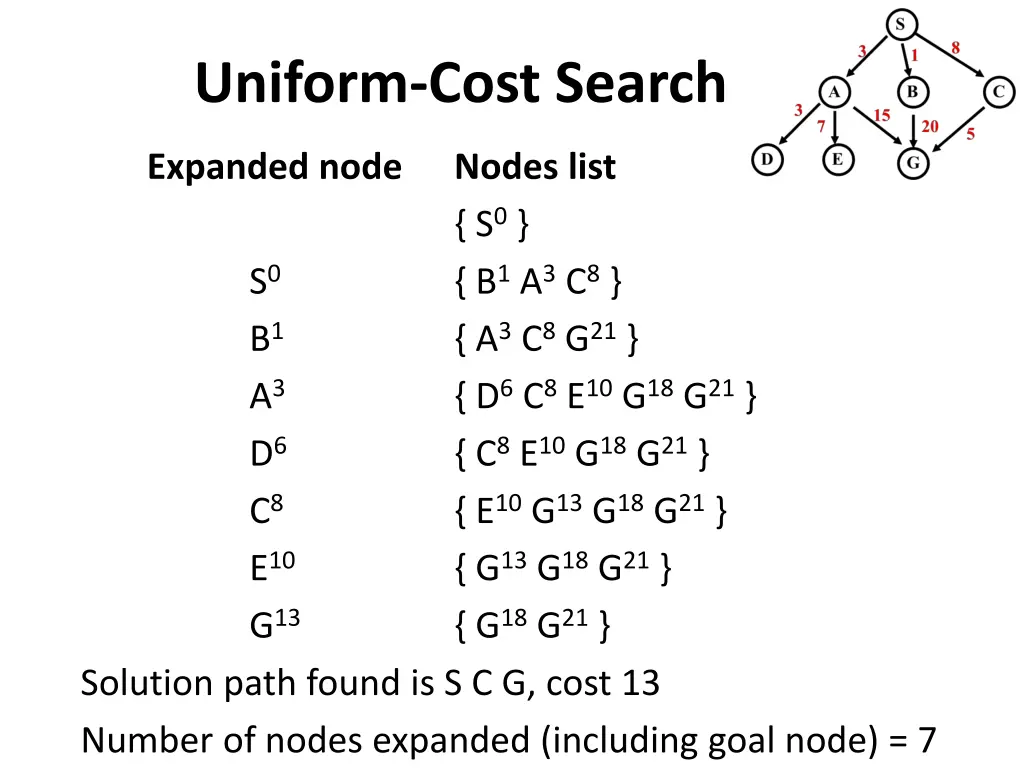 uniform cost search