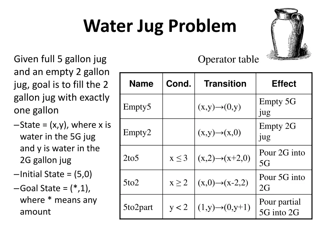 water jug problem