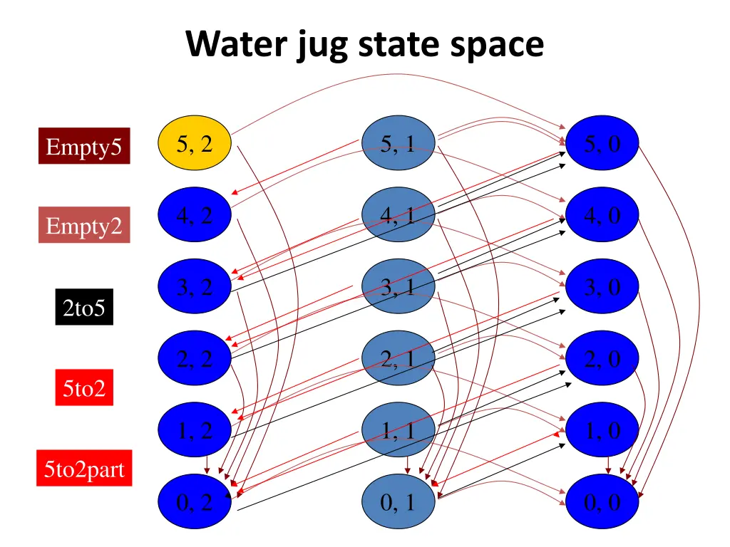 water jug state space
