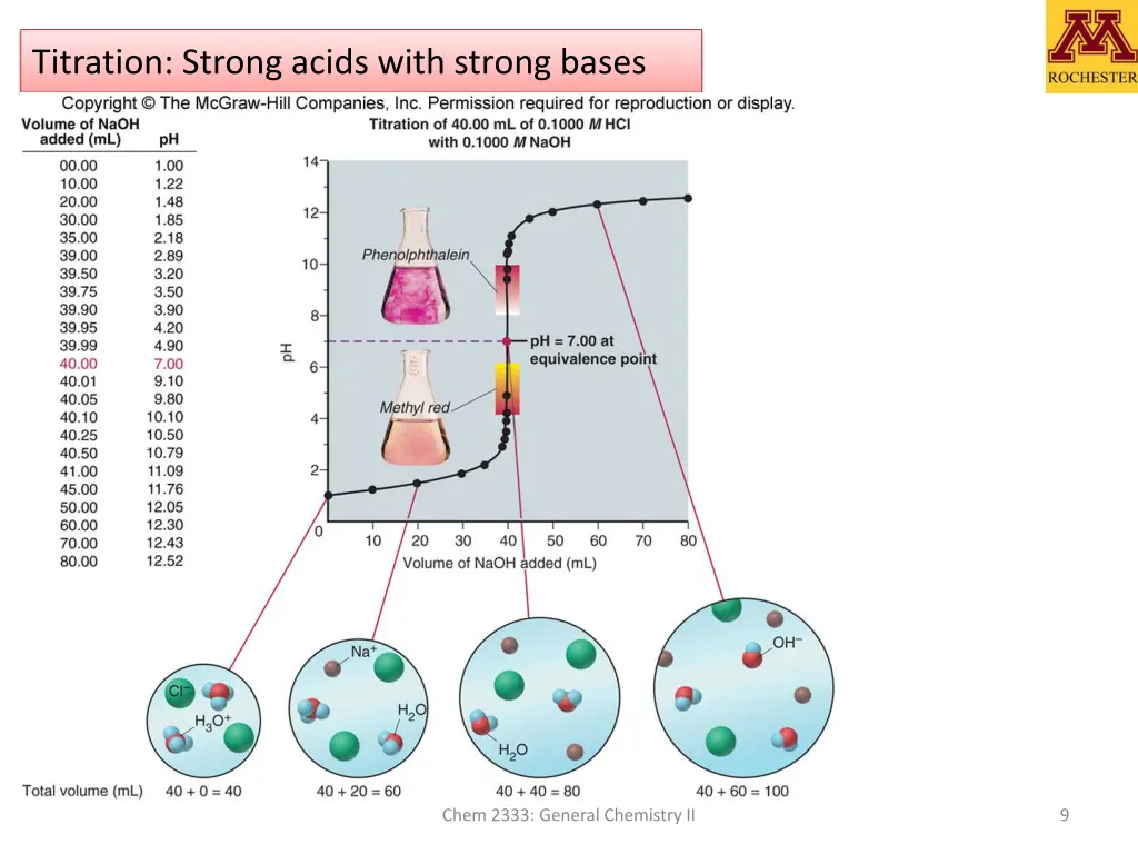 titration strong acids with strong bases 2
