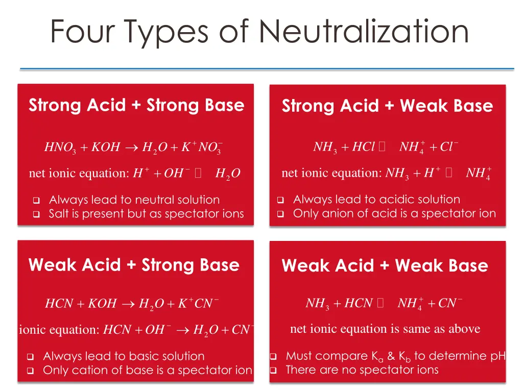 four types of neutralization
