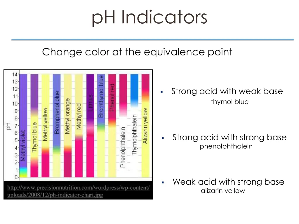 ph indicators