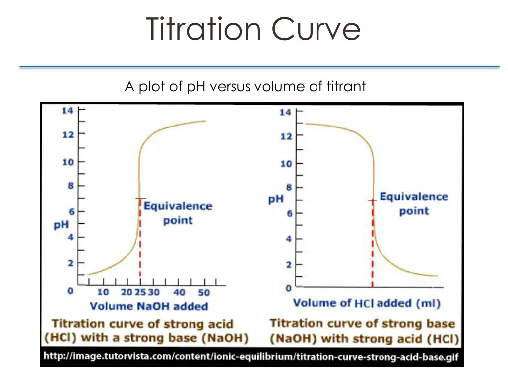 titration curve