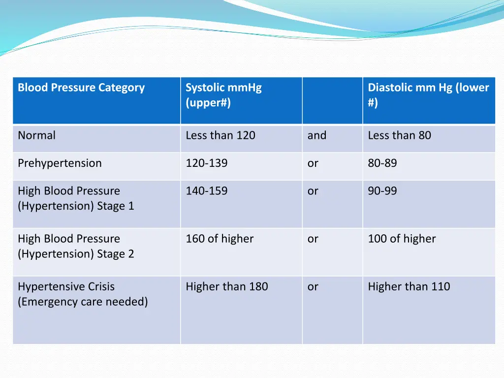 blood pressure category