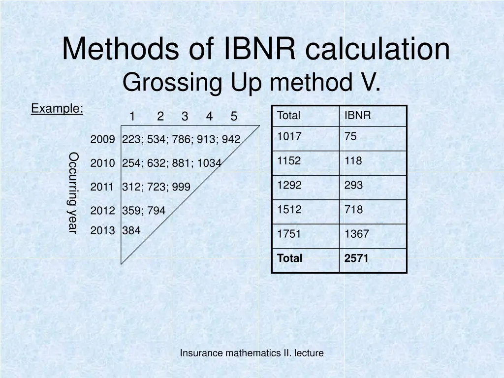 methods of ibnr calculation grossing up method 4