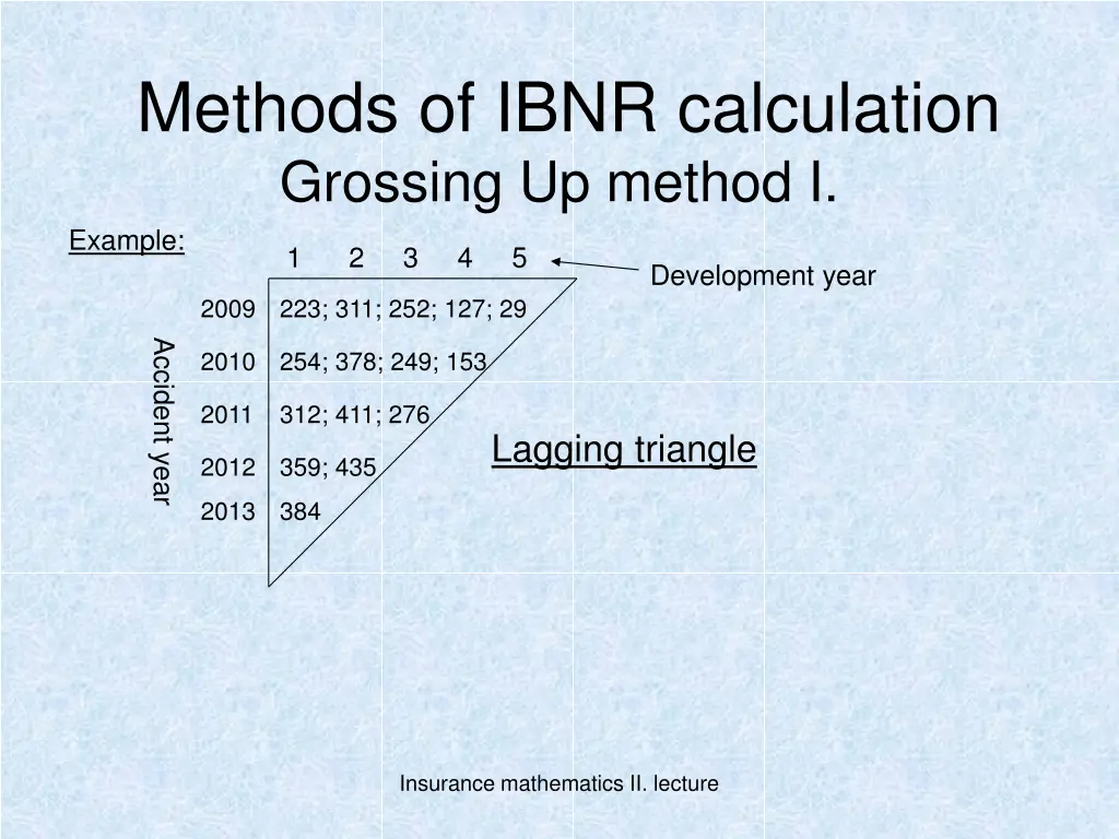 methods of ibnr calculation grossing up method