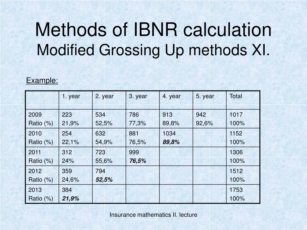 methods of ibnr calculation modified grossing 10