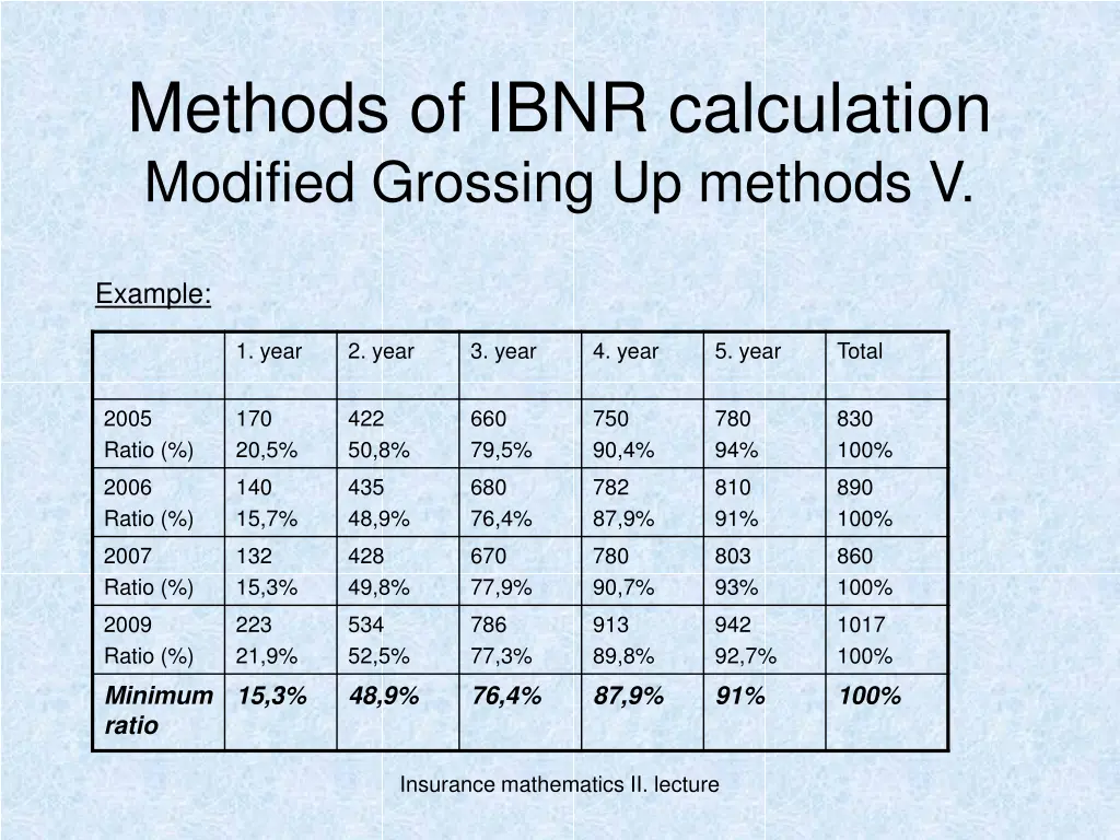 methods of ibnr calculation modified grossing 4