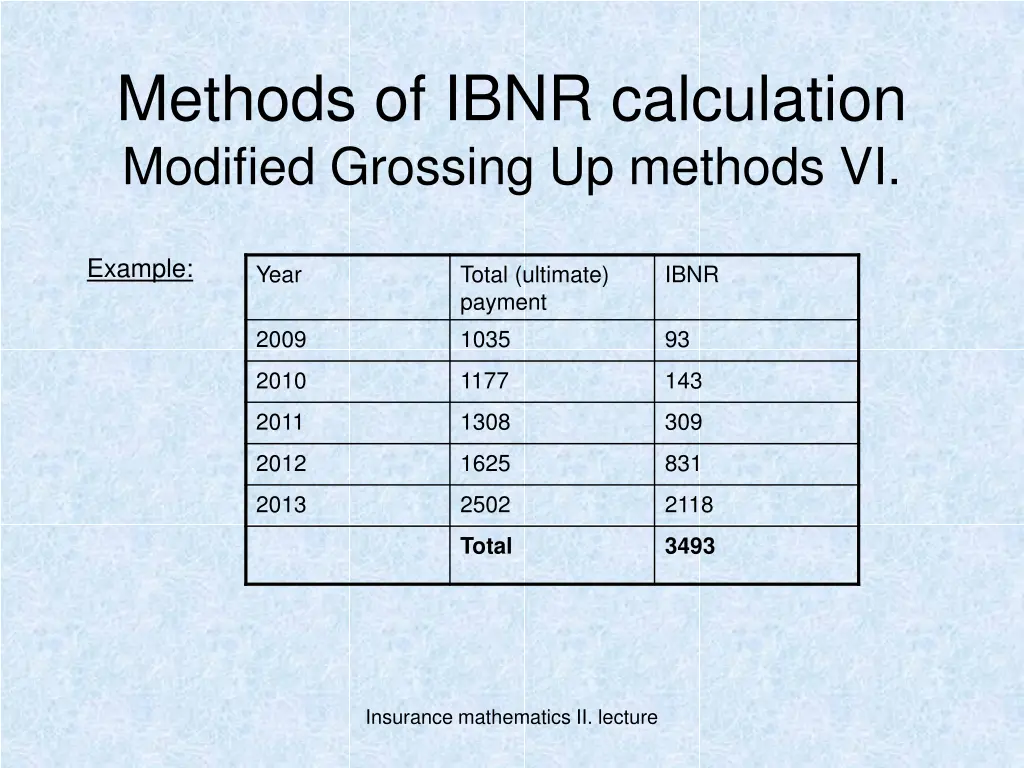 methods of ibnr calculation modified grossing 5