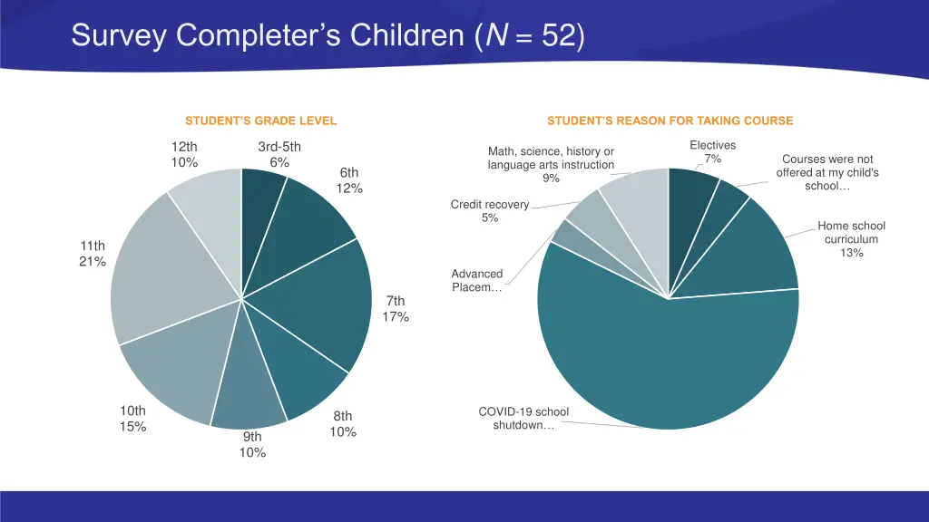 survey completer s children n 52
