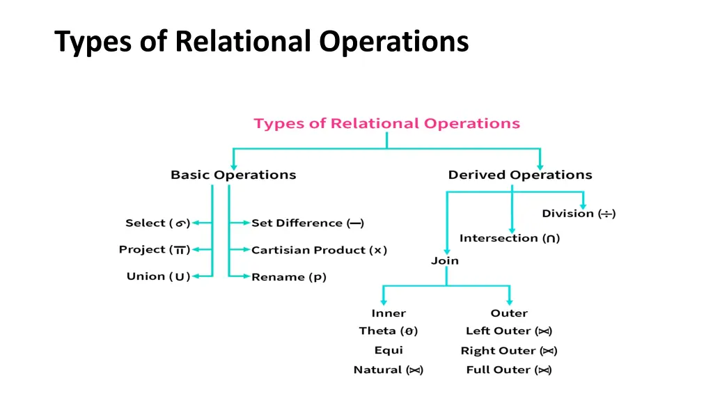 types of relational operations