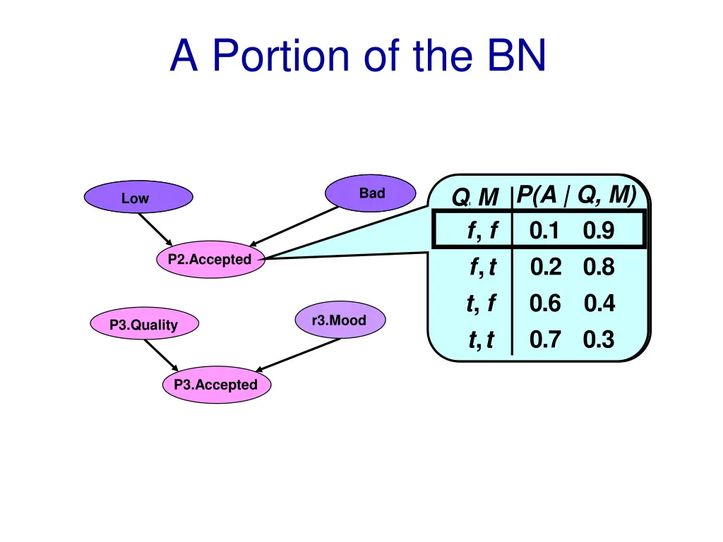 a portion of the bn