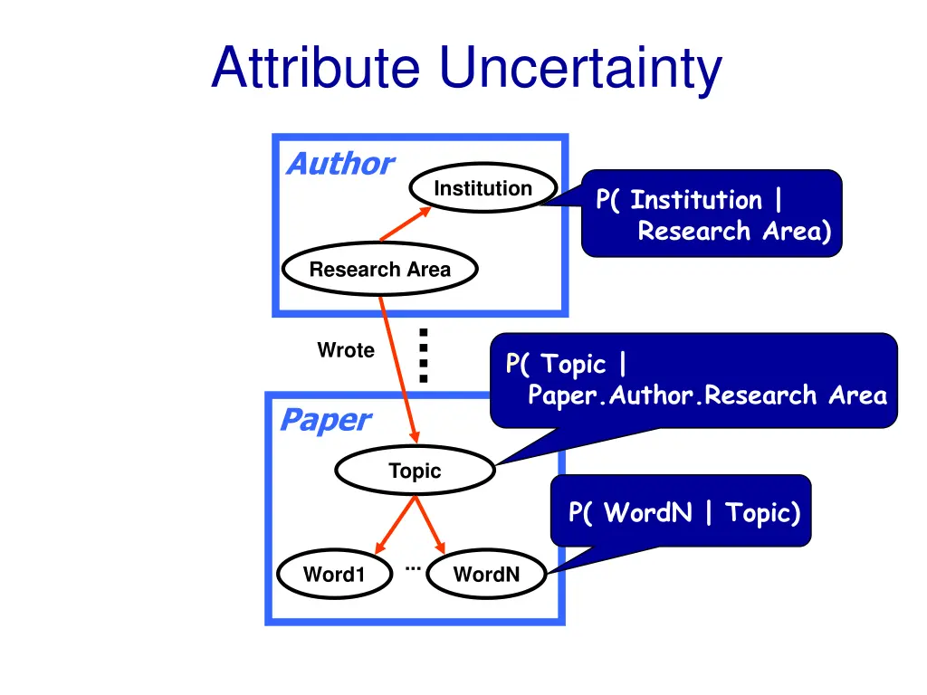 attribute uncertainty