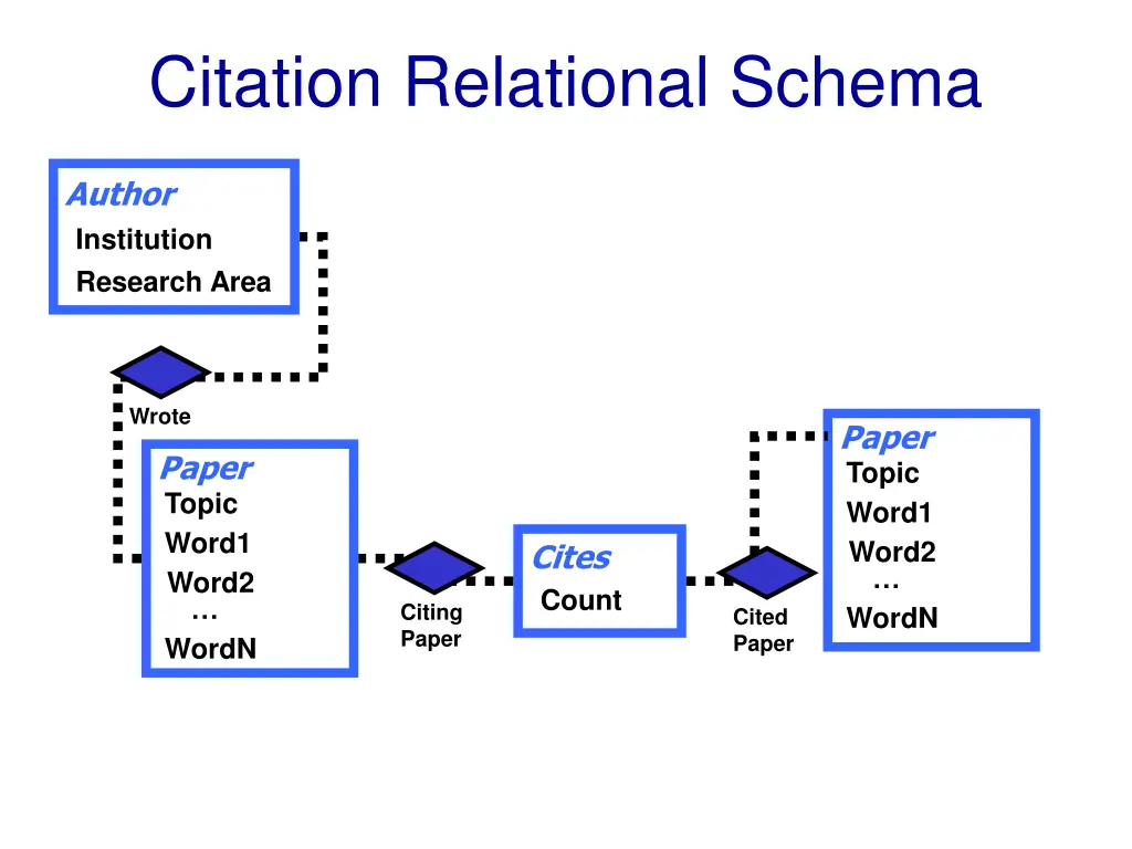 citation relational schema
