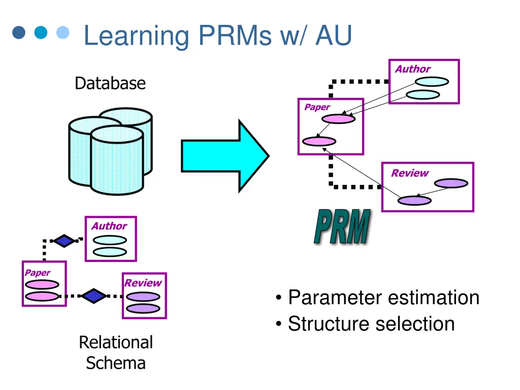 learning prms w au 1