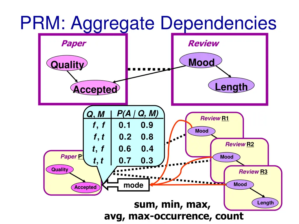 prm aggregate dependencies 1