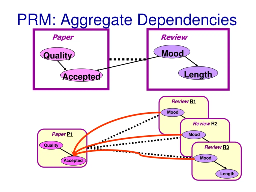 prm aggregate dependencies