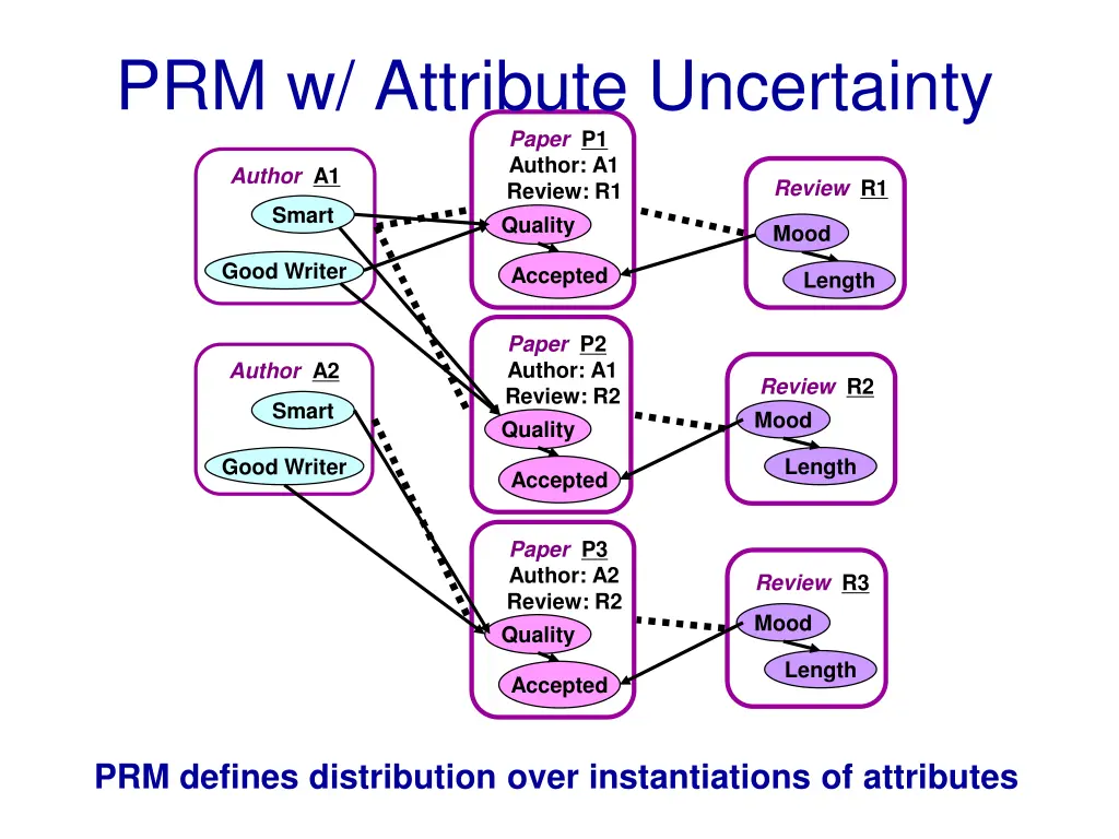 prm w attribute uncertainty