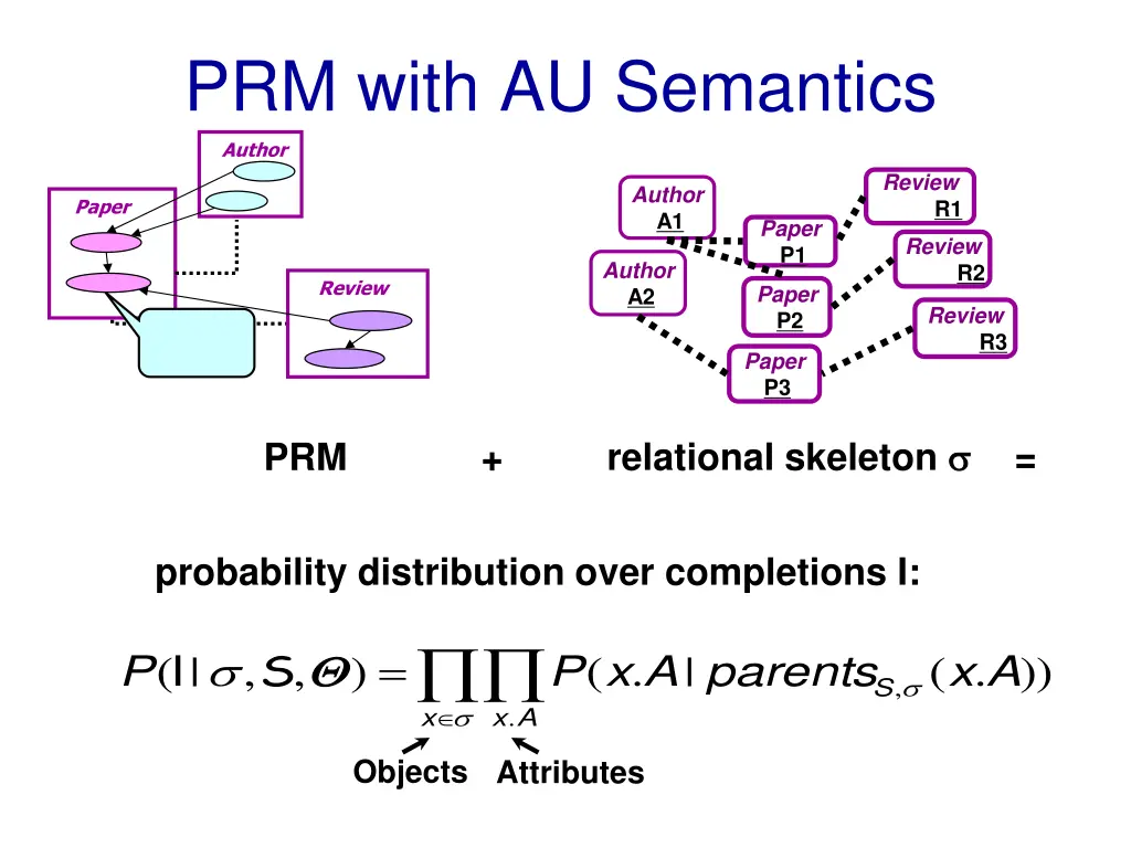 prm with au semantics
