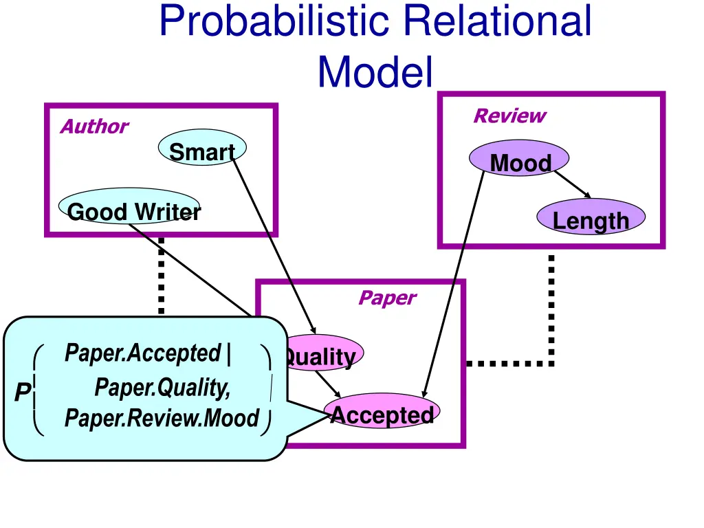 probabilistic relational model 1