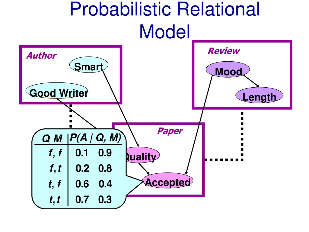 probabilistic relational model 2