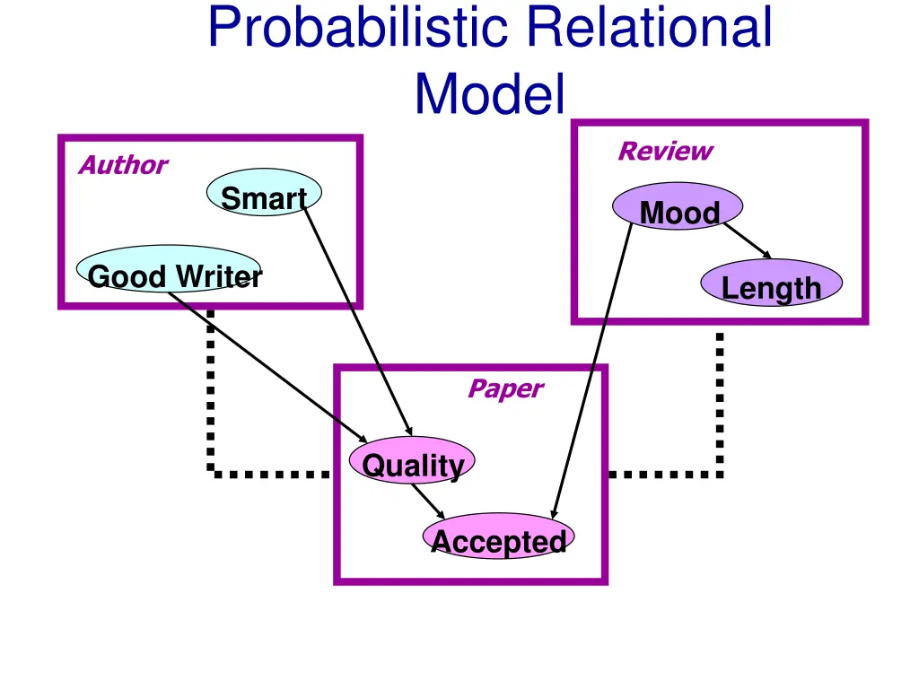 probabilistic relational model
