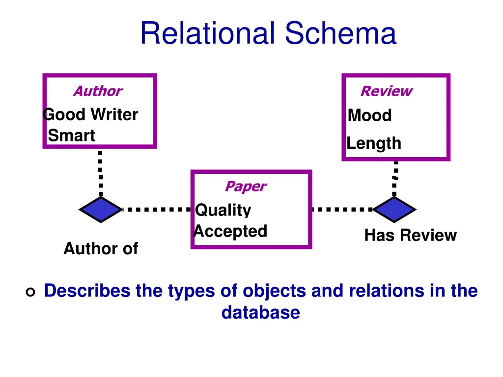 relational schema