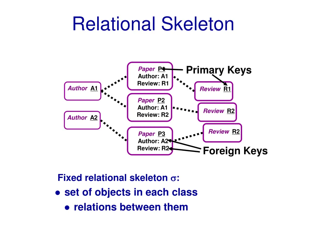 relational skeleton