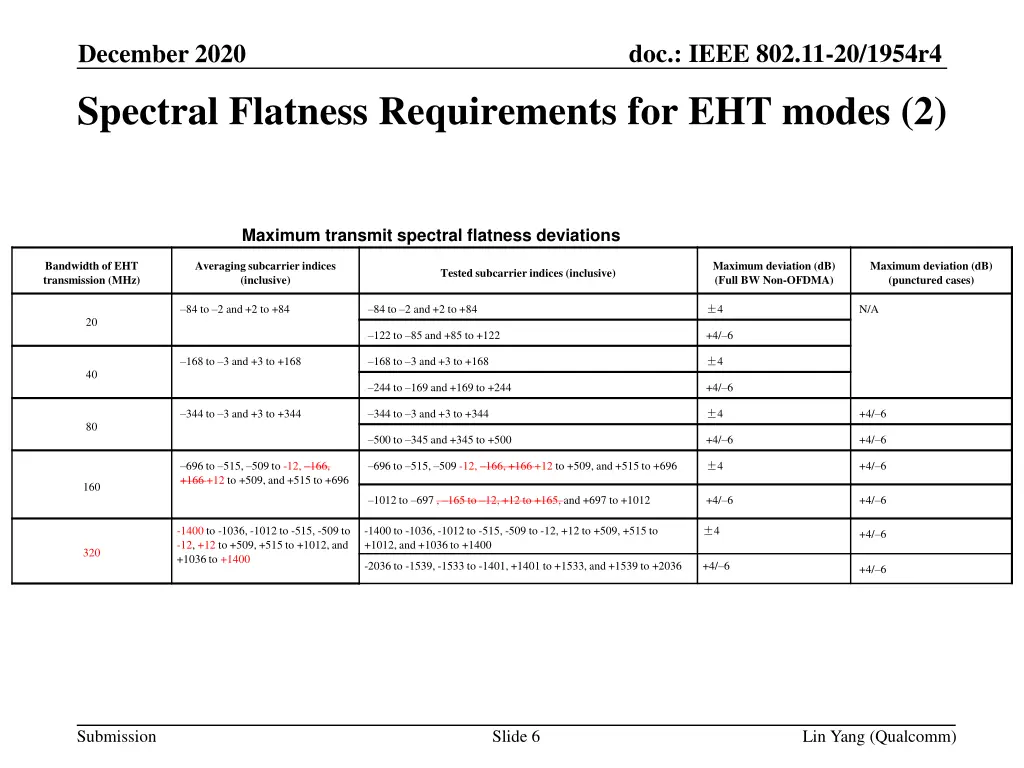 doc ieee 802 11 20 1954r4 5