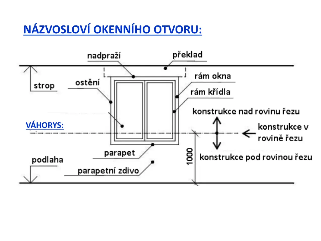 n zvoslov okenn ho otvoru