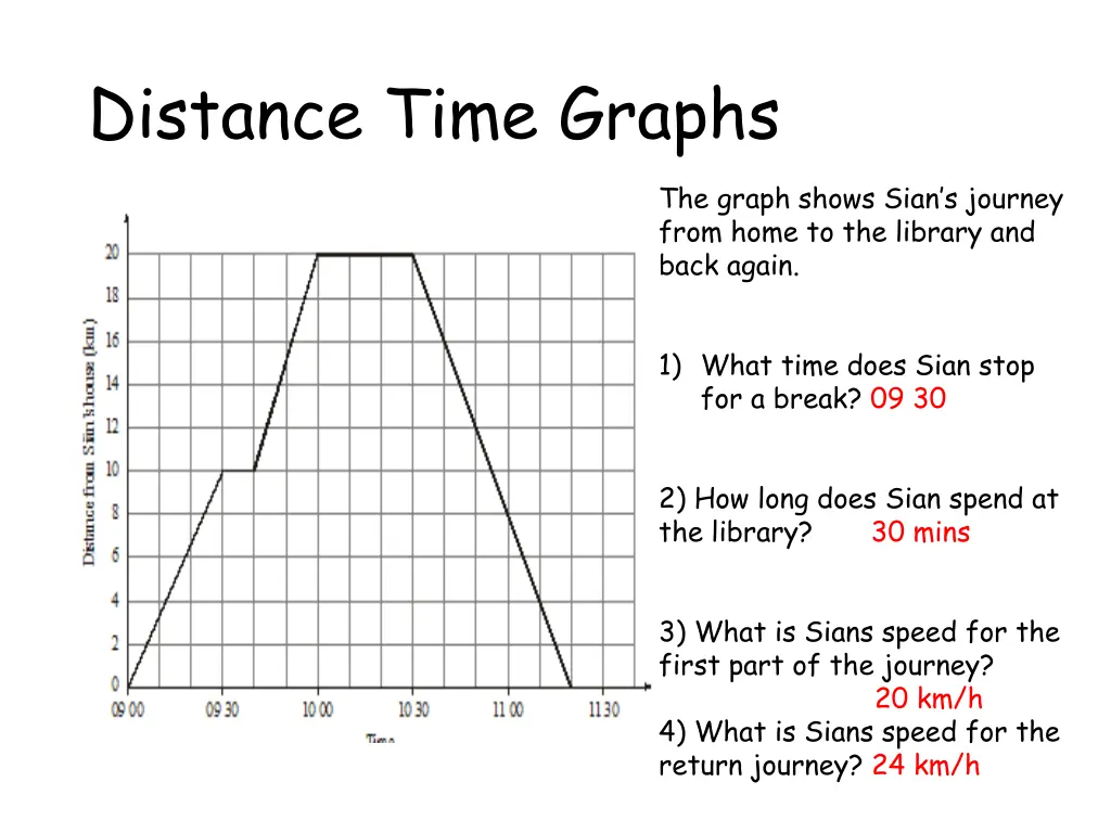 distance time graphs 1
