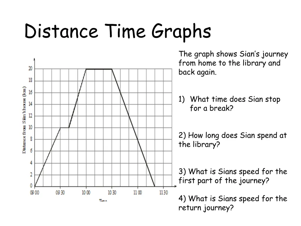 distance time graphs