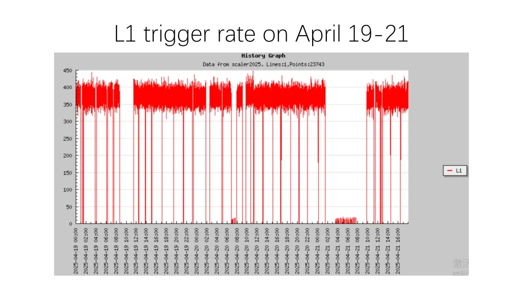 l1 trigger rate on april 19 21