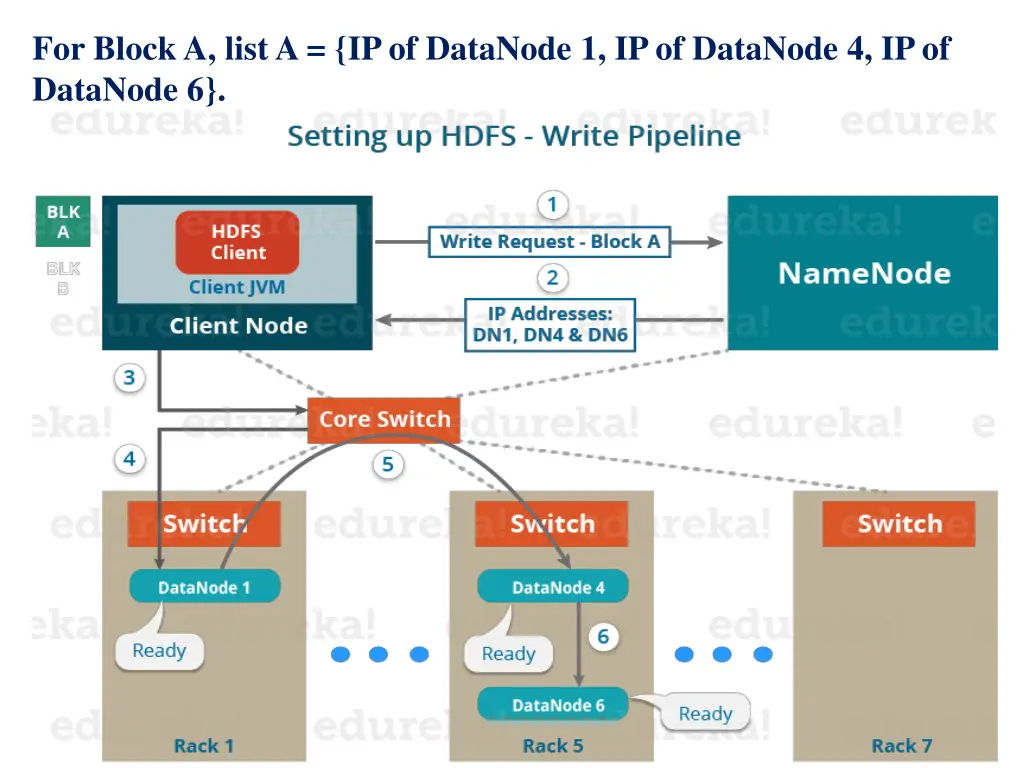 for block a list a ip of datanode