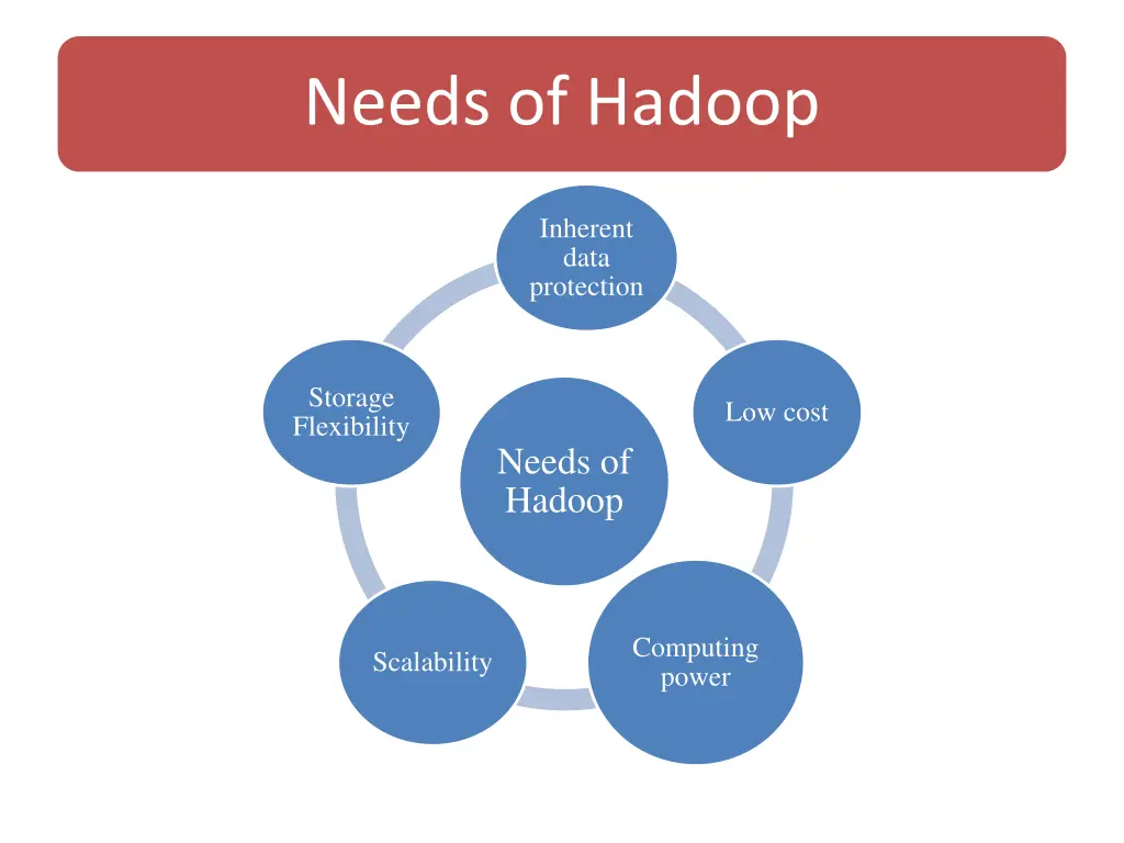 needs of hadoop