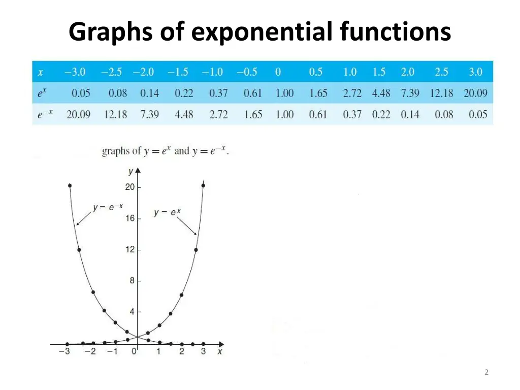 graphs of exponential functions