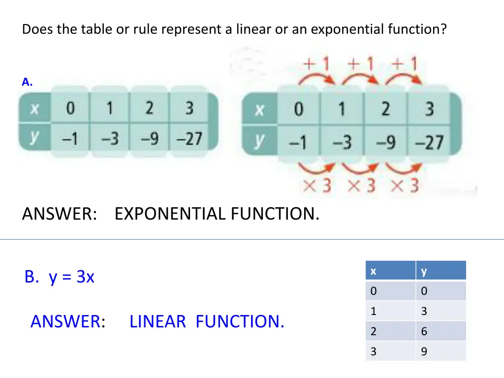 does the table or rule represent a linear